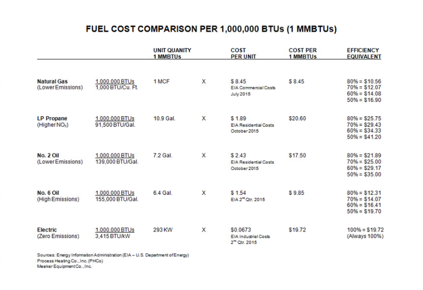 Table 1 shows a fuel cost comparison between different forms of energy per 1 million BTUs (the approximate number of BTUs required to maintain 30,000 gallons of AC at 300˚ F over 24 hours in a tank with 3 inches of insulation, per Heatec’s T-140 technical paper).