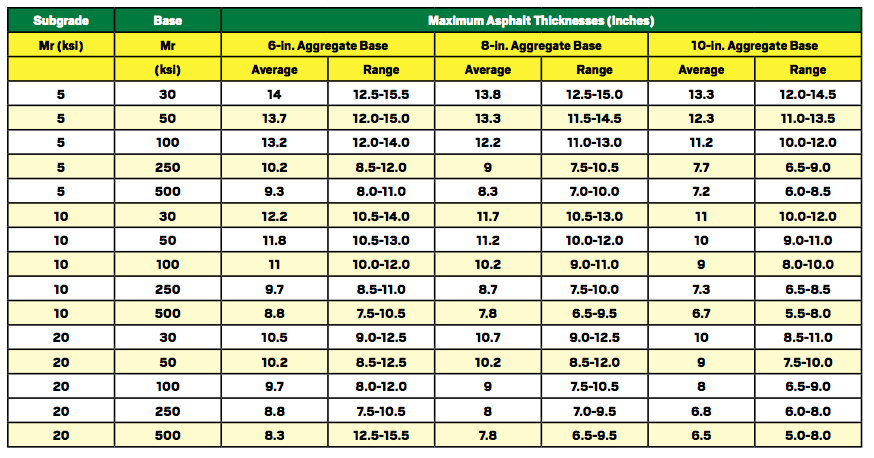 Ranges of Maximum AC Thicknesses