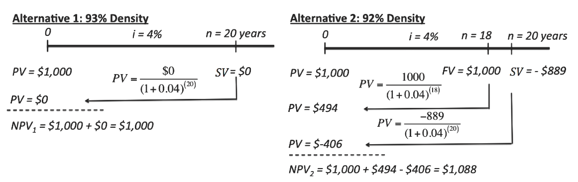 Figure 1. Life Cycle Cost Analysis (per $1,000)