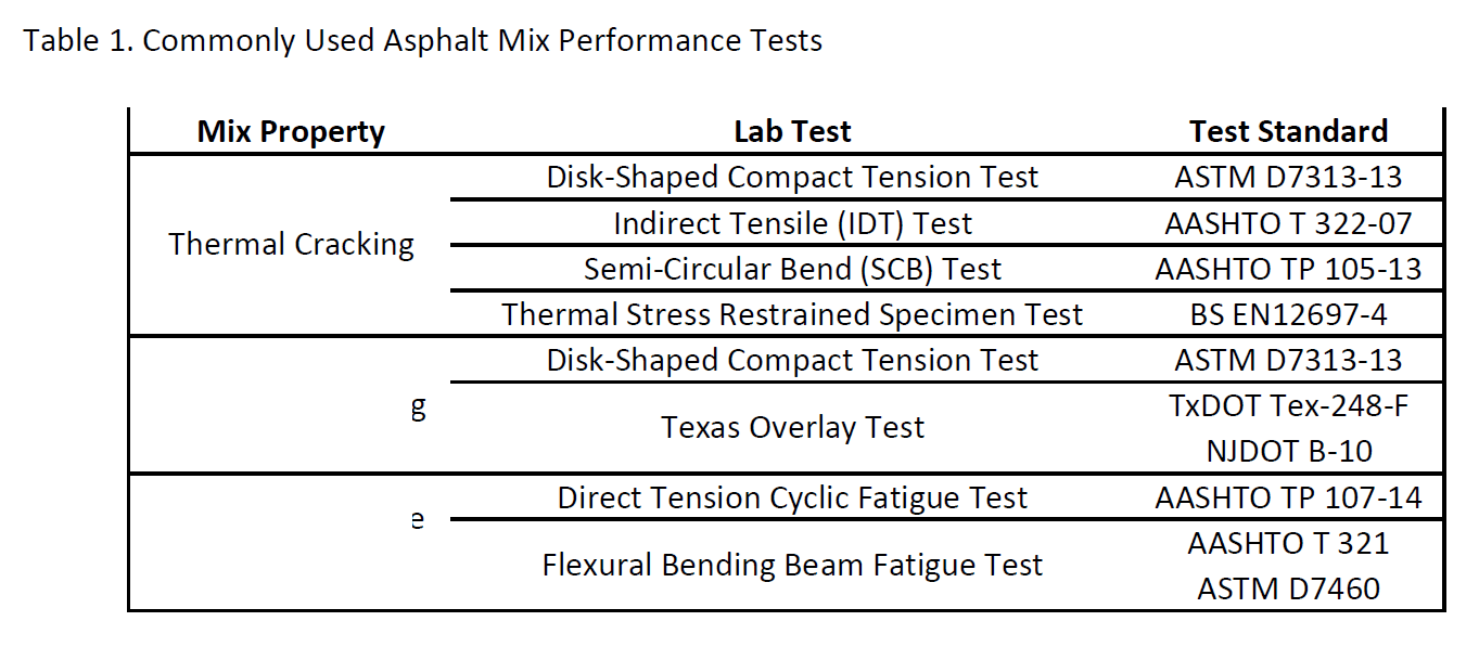 Table 1. Commonly Used Asphalt Mix Performance Tests 