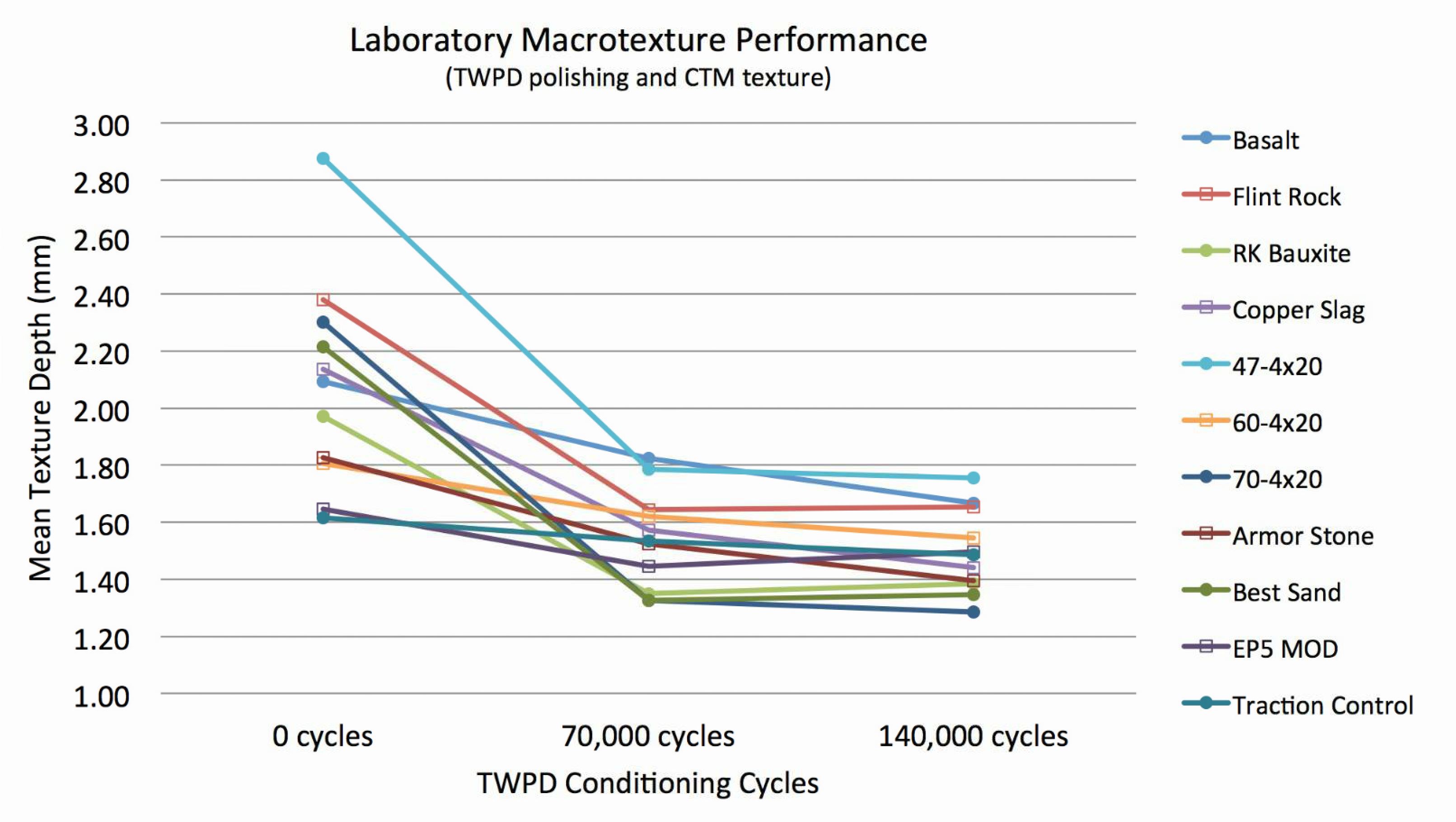 Figure 2. Comparison of Lab Surface Texture Performanc