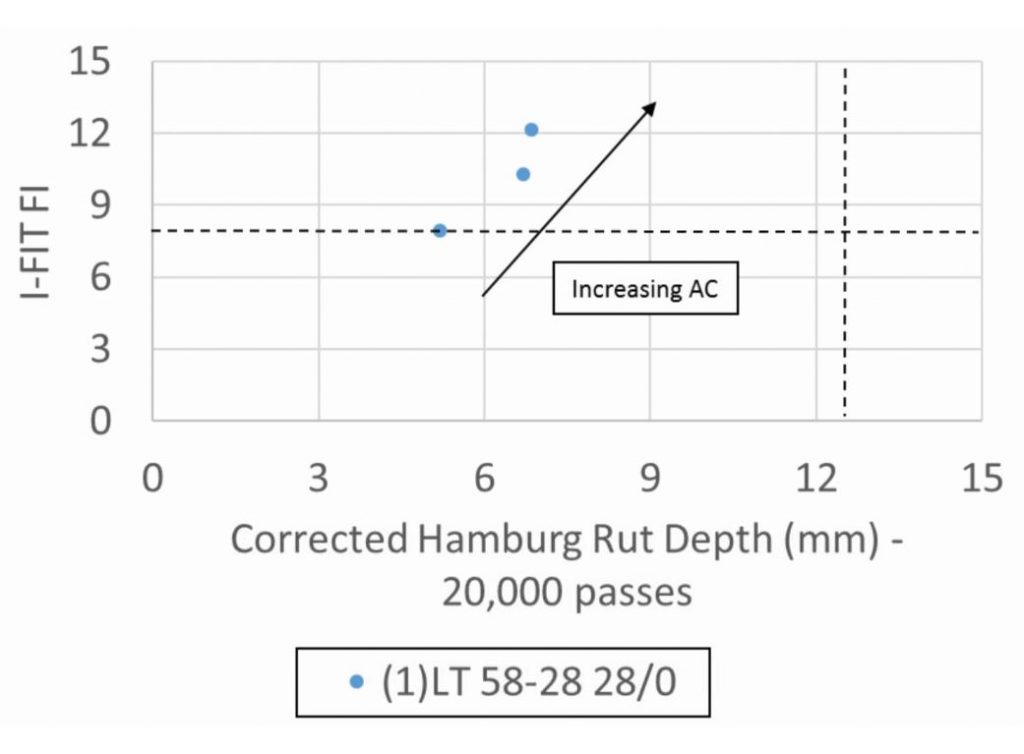 Figure 1. Performance Diagram of I-FIT FI versus Corrected Hamburg Rut Depth for Low Traffic Mixes