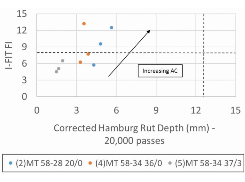 Figure 2. Performance Diagram of I-FIT FI versus Corrected Hamburg Rut Depth for Medium Traffic Mixes