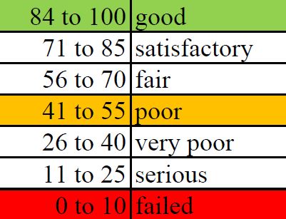Standard Pavement Condition Index™ Rating Scale Source information courtesy International Slurry Surfacing Association