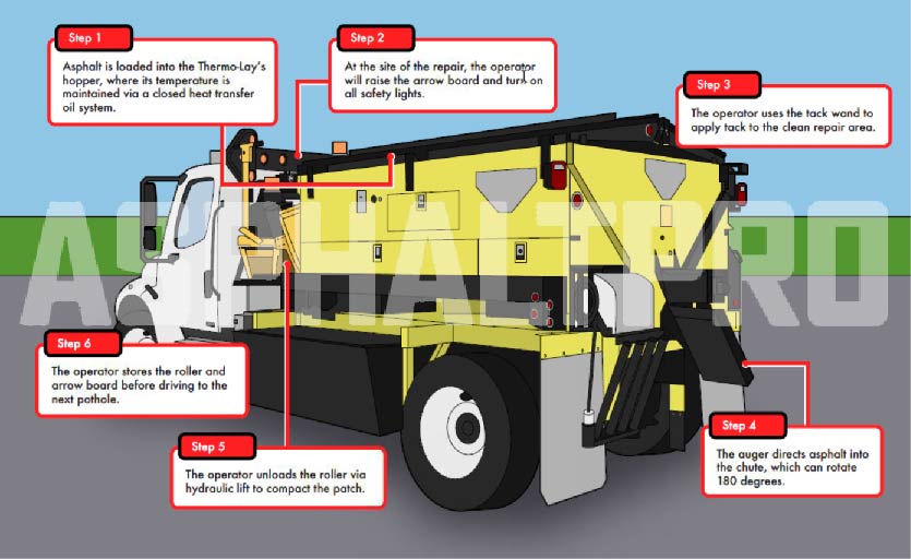 Thermo-Lay Manufacturing’s Pothole Patching Machine